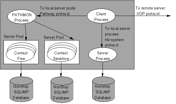 NonStop DOM Application Components