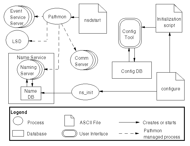 Configuring NonStop DOM