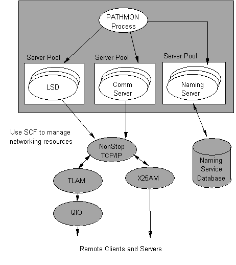 NonStop DOM Runtime Components
