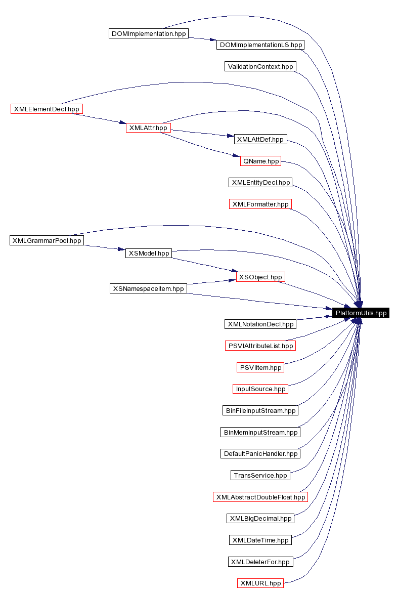 Included by dependency graph